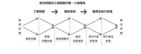 了解問題